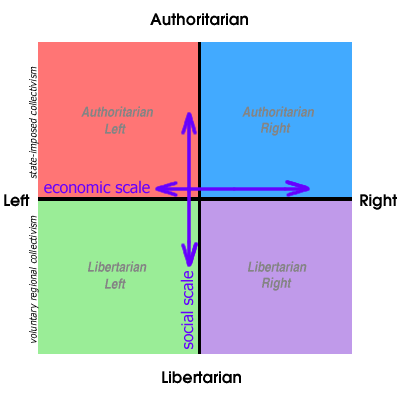 the political compass test